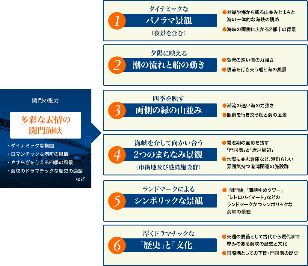 関門の魅力「多彩な表情の関門海峡」、ダイナミックな「パノラマ景観」、夕陽に映える「潮の流れと船の動き」、四季を映す「両側の緑の山並み」、海峡を介して向かい合う「2つのまちなみ景観」、ランドマークによる「シンボリックな景観」